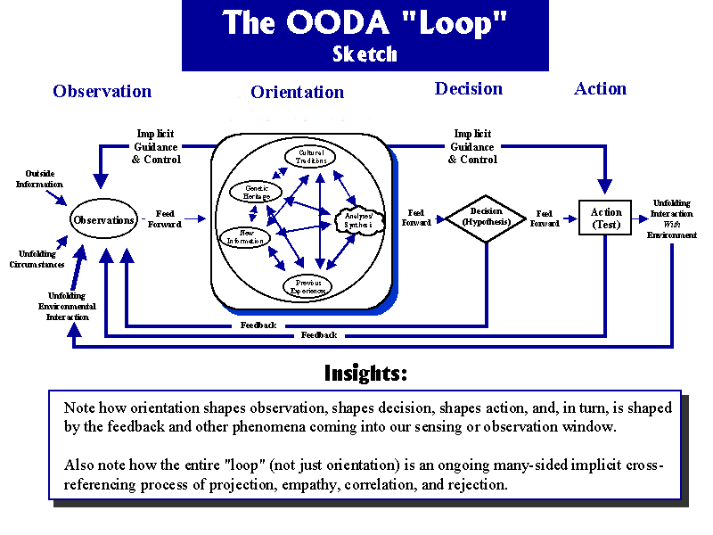 Slide 4: The OODA Loop